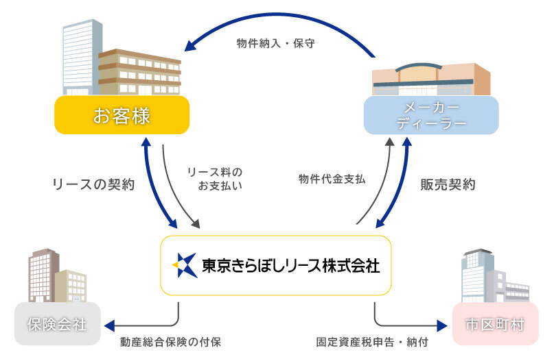 リースの仕組み