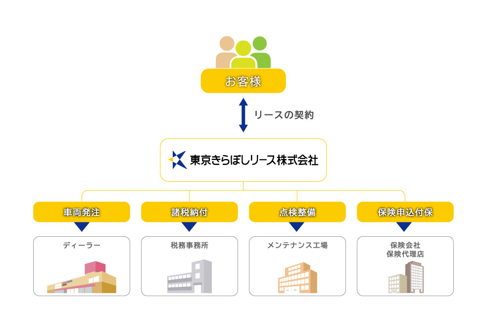 自動車リースの仕組み
